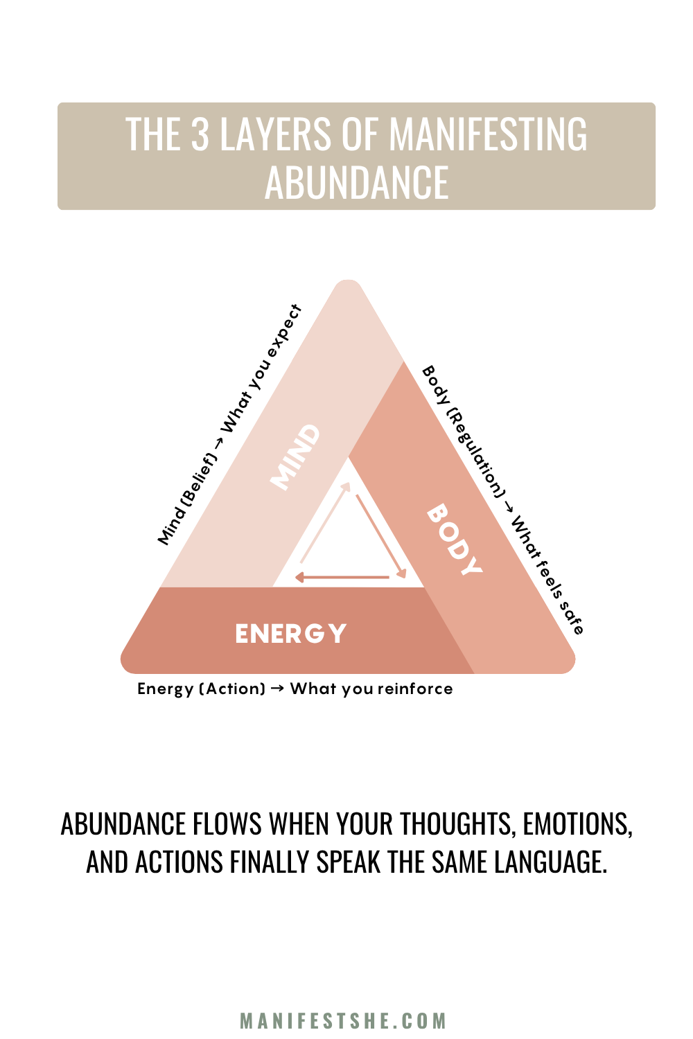 You have to use your mind, body, and energy to manifest more money
