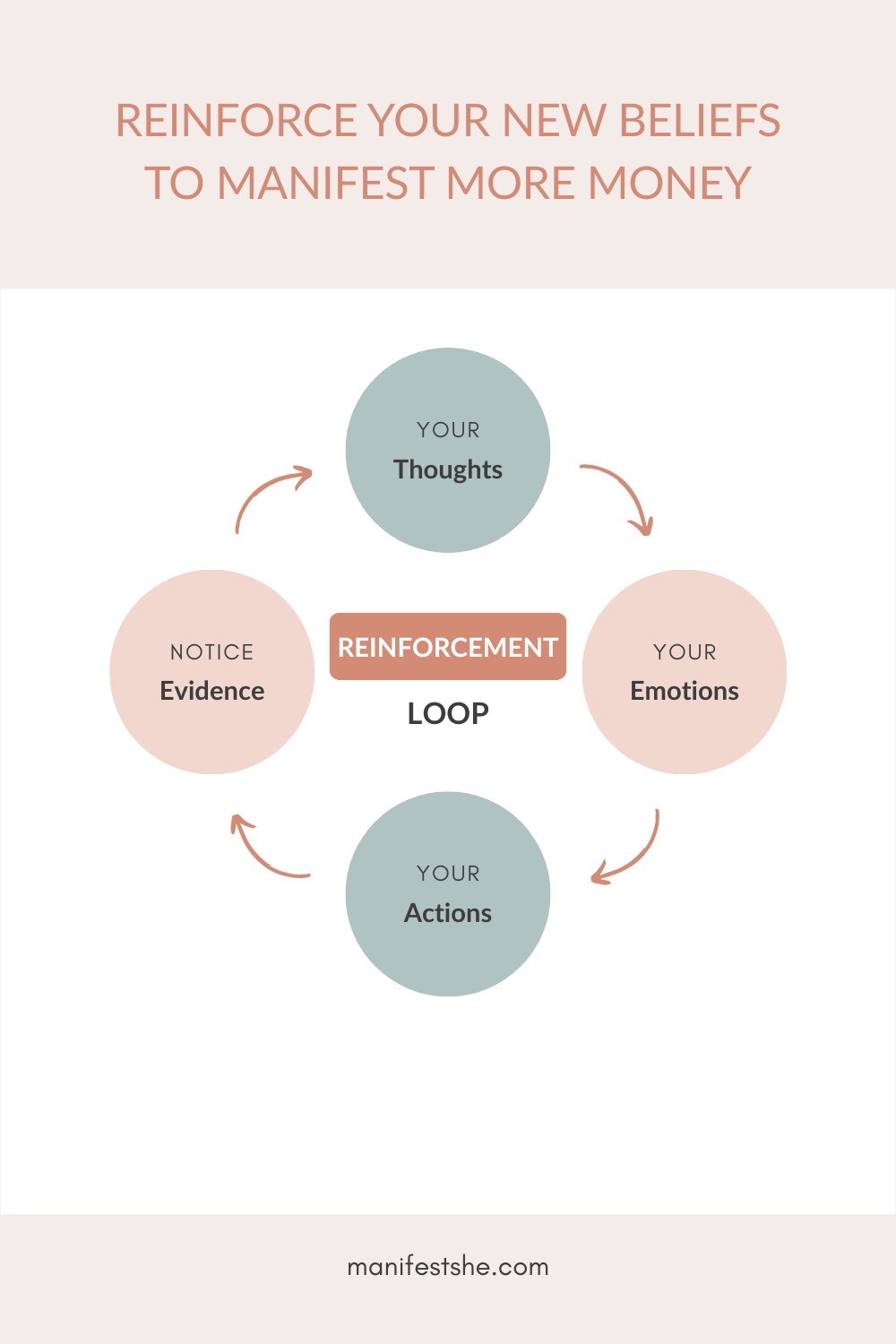 Your thoughts, emotions, and actions show new evidence of desires to reinforce your beliefs