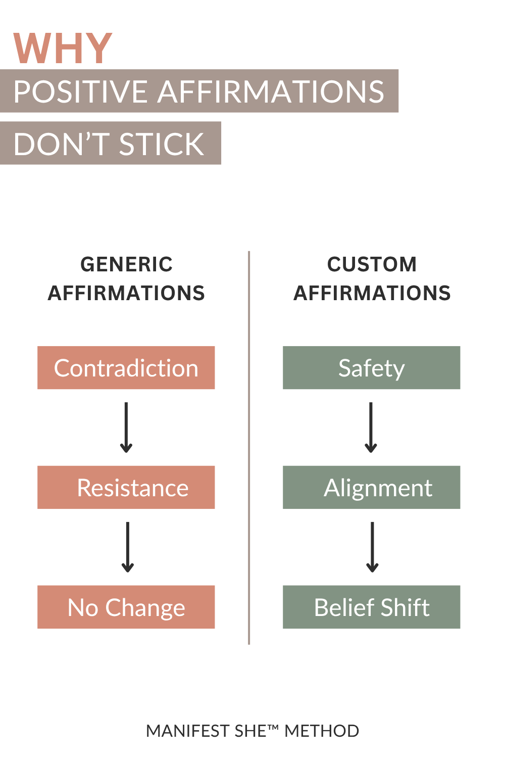 There is a difference between generic affirmations and custom affirmations