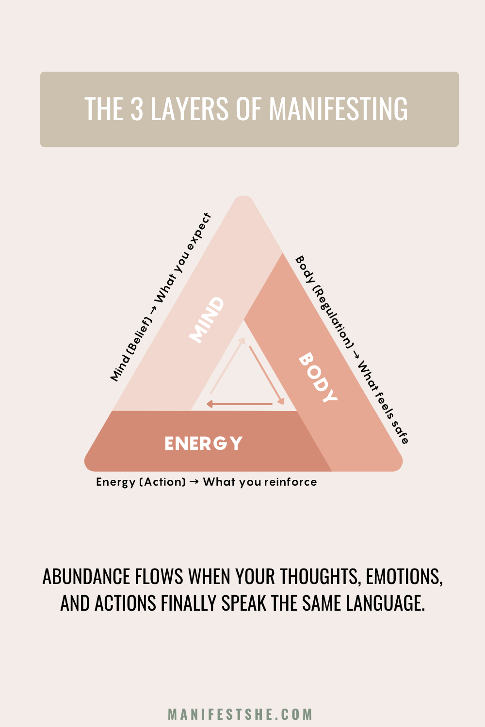 You have to have your thoughts, emotions, and actions speaking the same language to manifest