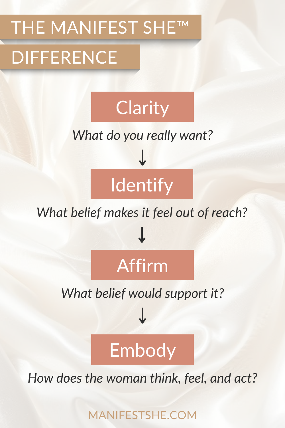 The Manifest SHE Method uses four steps to make a vision board powerful. Including clarity, awareness, reframing, and embodiment.